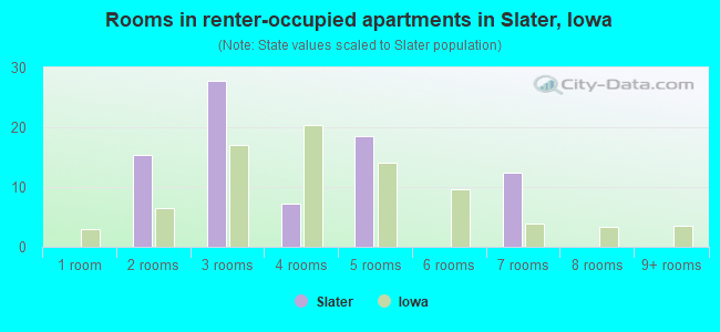 Rooms in renter-occupied apartments in Slater, Iowa