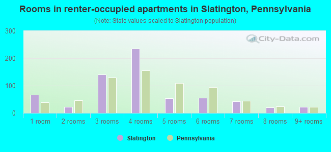 Rooms in renter-occupied apartments in Slatington, Pennsylvania