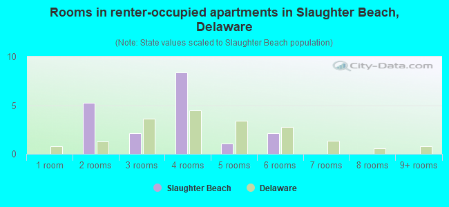 Rooms in renter-occupied apartments in Slaughter Beach, Delaware