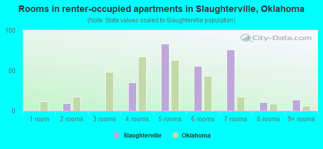 Rooms in renter-occupied apartments in Slaughterville, Oklahoma