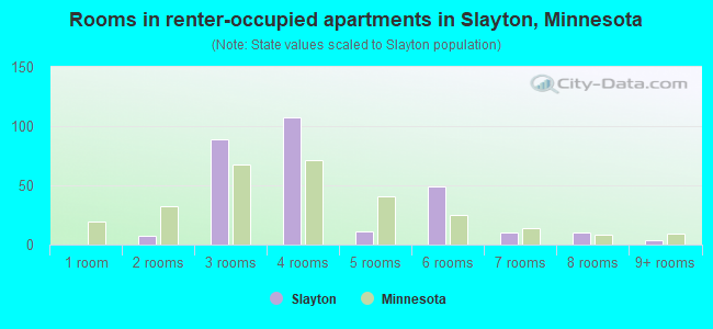 Rooms in renter-occupied apartments in Slayton, Minnesota
