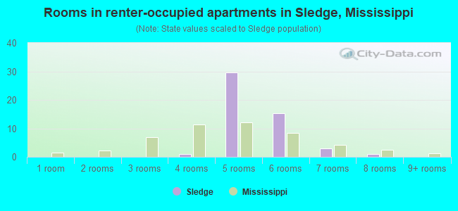 Rooms in renter-occupied apartments in Sledge, Mississippi