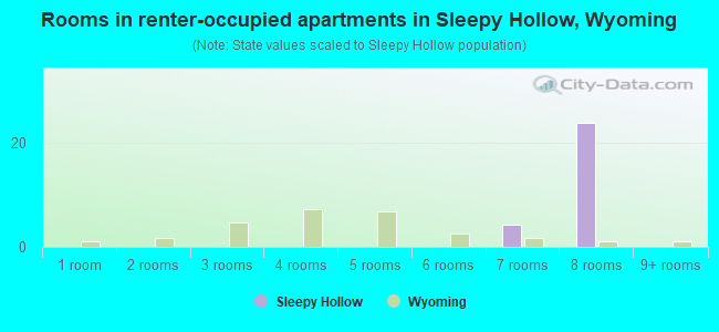 Rooms in renter-occupied apartments in Sleepy Hollow, Wyoming