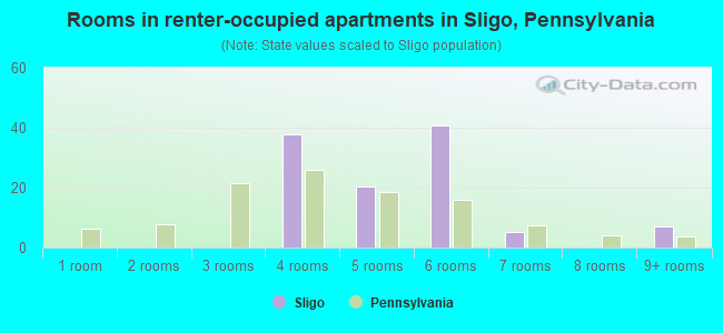 Rooms in renter-occupied apartments in Sligo, Pennsylvania