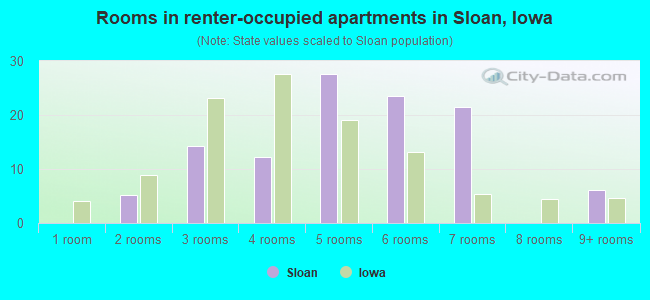 Rooms in renter-occupied apartments in Sloan, Iowa