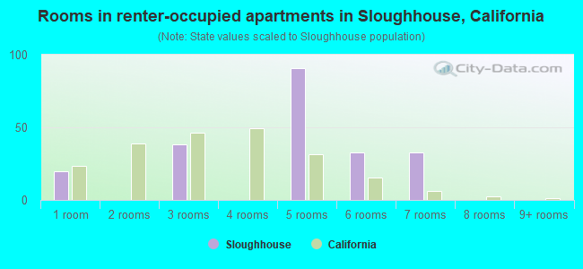 Rooms in renter-occupied apartments in Sloughhouse, California
