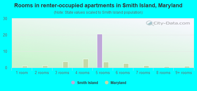 Rooms in renter-occupied apartments in Smith Island, Maryland
