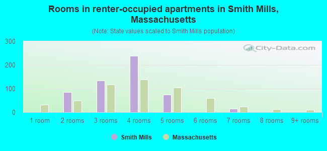 Rooms in renter-occupied apartments in Smith Mills, Massachusetts