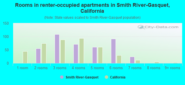Rooms in renter-occupied apartments in Smith River-Gasquet, California