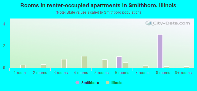 Rooms in renter-occupied apartments in Smithboro, Illinois