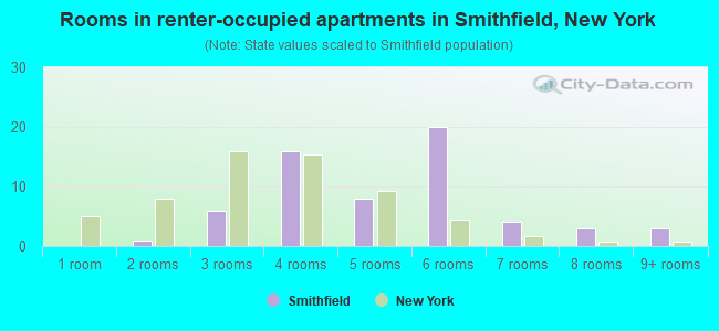 Rooms in renter-occupied apartments in Smithfield, New York
