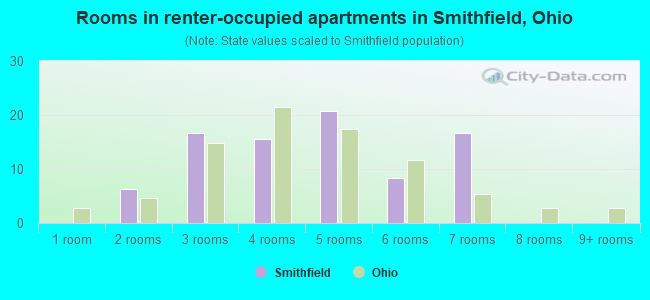 Rooms in renter-occupied apartments in Smithfield, Ohio