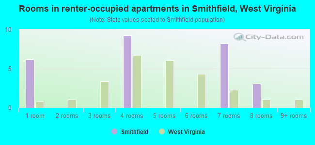 Rooms in renter-occupied apartments in Smithfield, West Virginia
