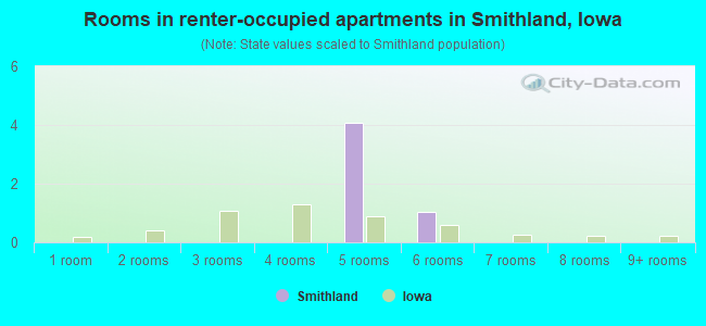 Rooms in renter-occupied apartments in Smithland, Iowa