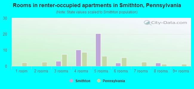 Rooms in renter-occupied apartments in Smithton, Pennsylvania