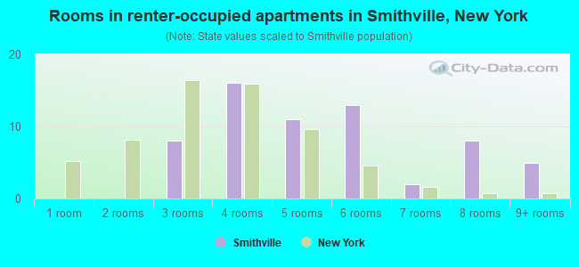 Rooms in renter-occupied apartments in Smithville, New York