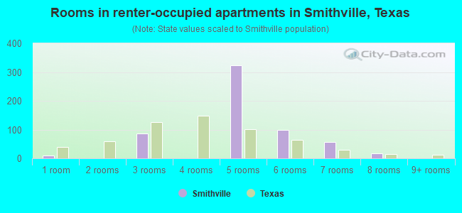 Rooms in renter-occupied apartments in Smithville, Texas