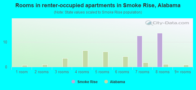 Rooms in renter-occupied apartments in Smoke Rise, Alabama