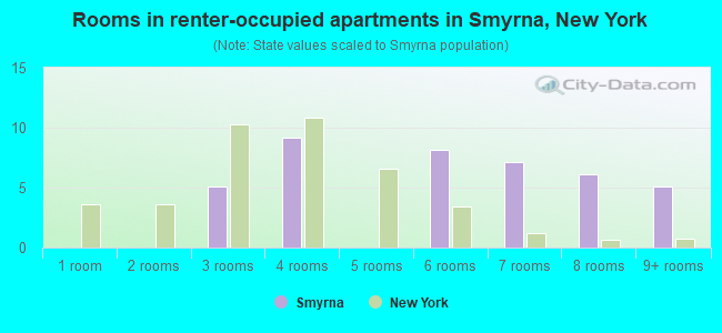 Rooms in renter-occupied apartments in Smyrna, New York