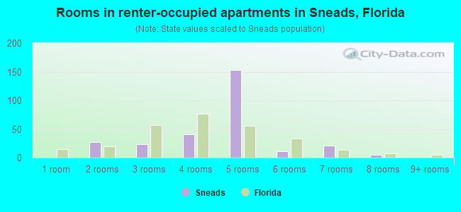 Rooms in renter-occupied apartments in Sneads, Florida