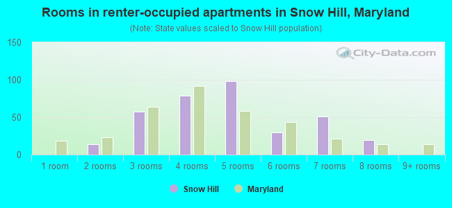 Rooms in renter-occupied apartments in Snow Hill, Maryland