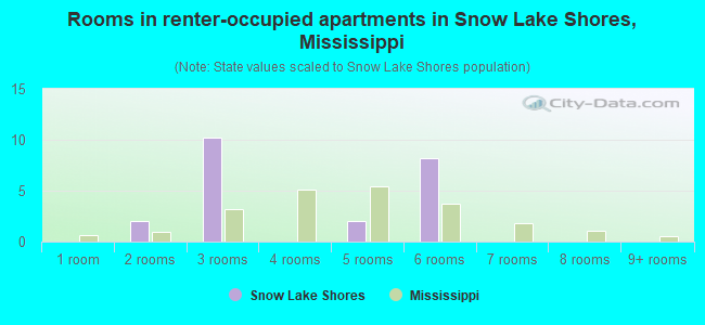 Rooms in renter-occupied apartments in Snow Lake Shores, Mississippi