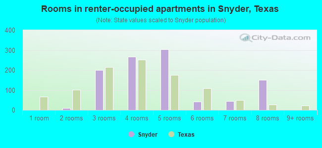 Rooms in renter-occupied apartments in Snyder, Texas