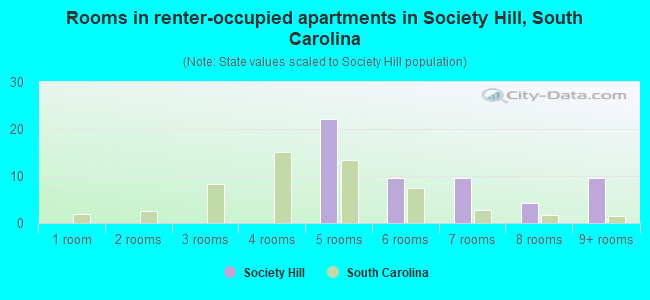 Rooms in renter-occupied apartments in Society Hill, South Carolina