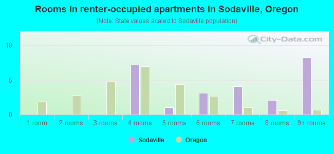 Rooms in renter-occupied apartments in Sodaville, Oregon