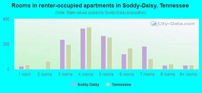 Rooms in renter-occupied apartments in Soddy-Daisy, Tennessee