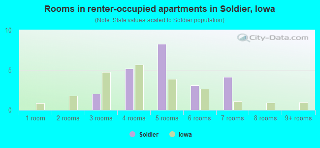 Rooms in renter-occupied apartments in Soldier, Iowa