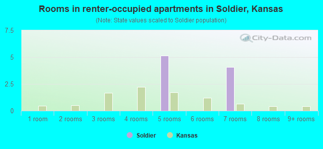 Rooms in renter-occupied apartments in Soldier, Kansas