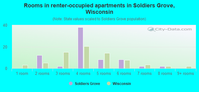 Rooms in renter-occupied apartments in Soldiers Grove, Wisconsin