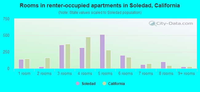 Rooms in renter-occupied apartments in Soledad, California