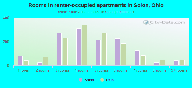 Rooms in renter-occupied apartments in Solon, Ohio