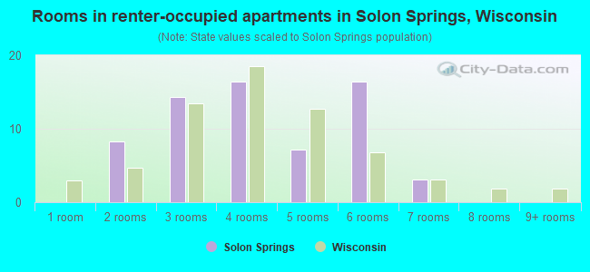 Rooms in renter-occupied apartments in Solon Springs, Wisconsin