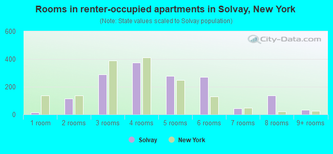 Rooms in renter-occupied apartments in Solvay, New York