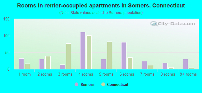 Rooms in renter-occupied apartments in Somers, Connecticut