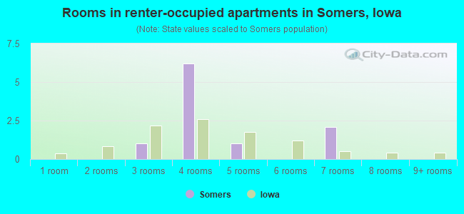 Rooms in renter-occupied apartments in Somers, Iowa