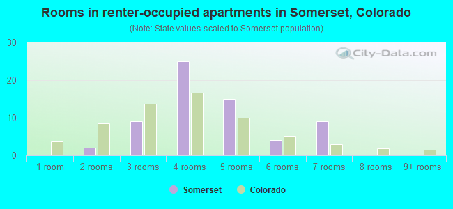Rooms in renter-occupied apartments in Somerset, Colorado