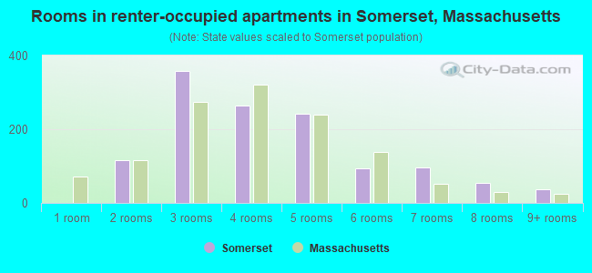 Rooms in renter-occupied apartments in Somerset, Massachusetts