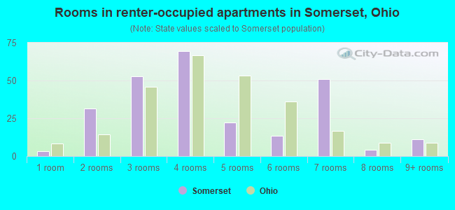 Rooms in renter-occupied apartments in Somerset, Ohio