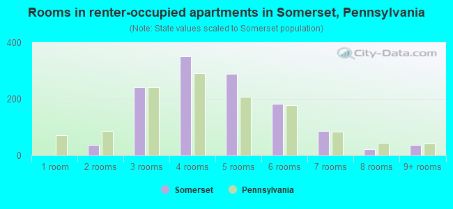 Rooms in renter-occupied apartments in Somerset, Pennsylvania