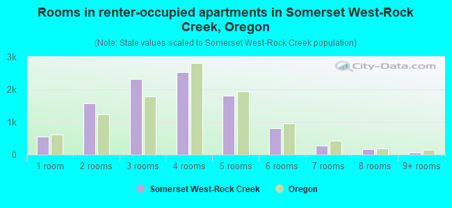 Rooms in renter-occupied apartments in Somerset West-Rock Creek, Oregon