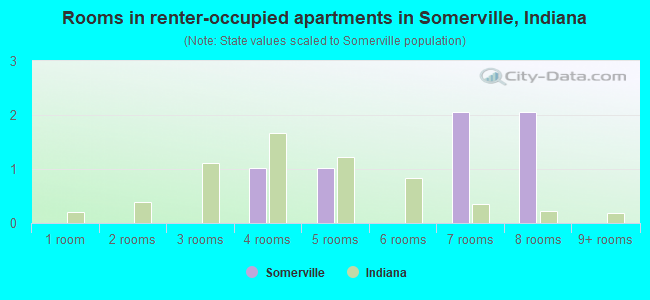 Rooms in renter-occupied apartments in Somerville, Indiana