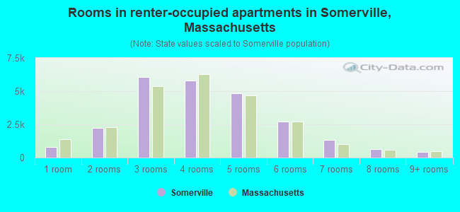 Rooms in renter-occupied apartments in Somerville, Massachusetts