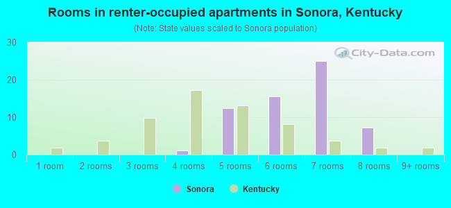 Rooms in renter-occupied apartments in Sonora, Kentucky