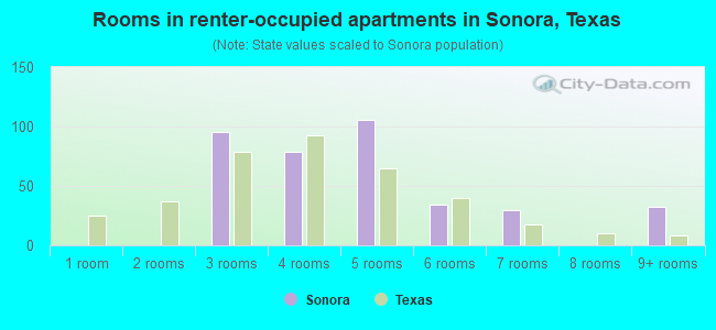 Rooms in renter-occupied apartments in Sonora, Texas