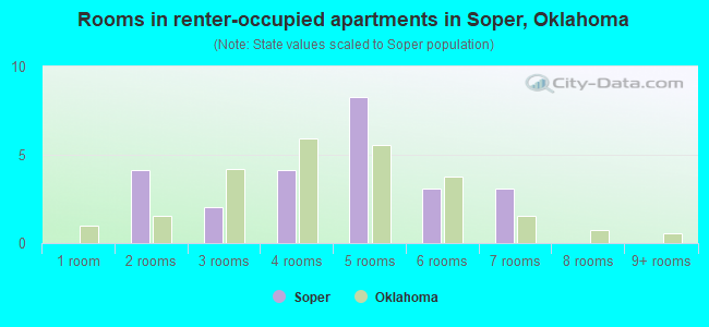 Rooms in renter-occupied apartments in Soper, Oklahoma