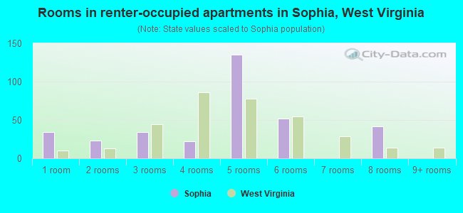 Rooms in renter-occupied apartments in Sophia, West Virginia